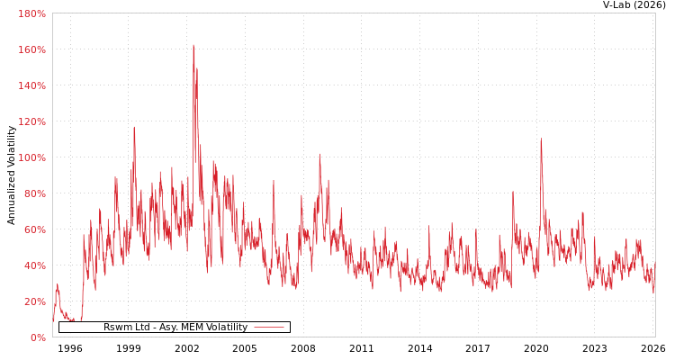 graph of Rswm Ltd AMEM