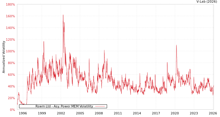 graph of Rswm Ltd APMEM