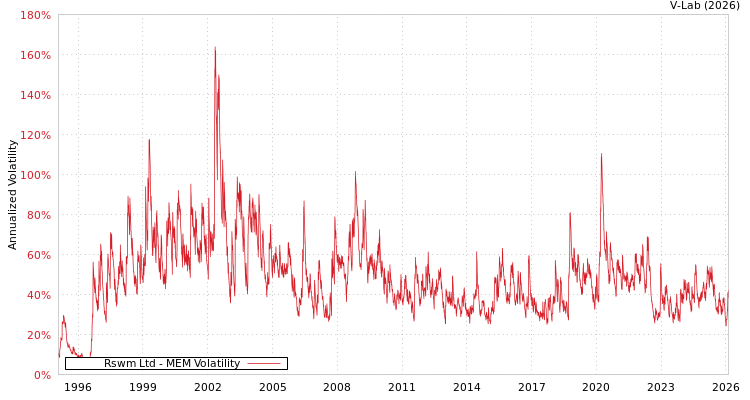 graph of Rswm Ltd MEM