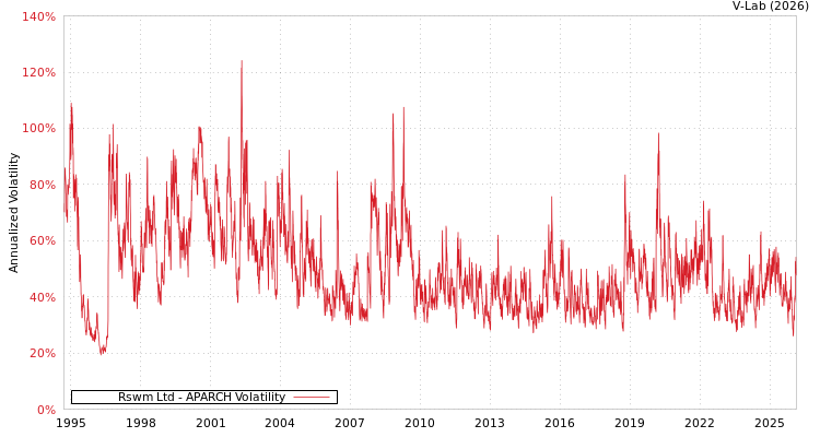 graph of Rswm Ltd APARCH