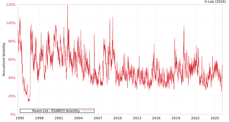 graph of Rswm Ltd EGARCH