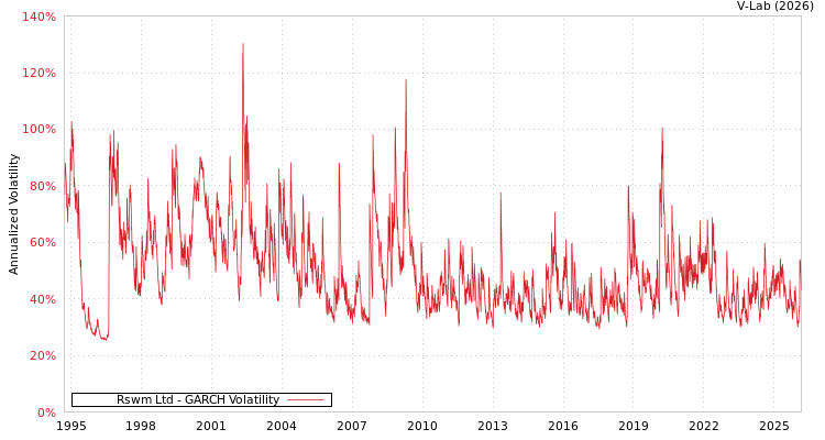 graph of Rswm Ltd GARCH