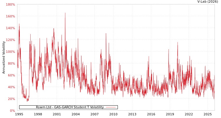 graph of Rswm Ltd GAS-GARCH-T