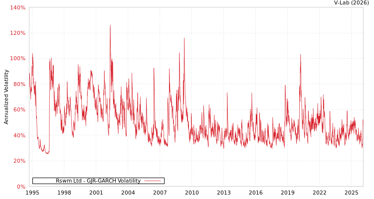 graph of Rswm Ltd GJR-GARCH