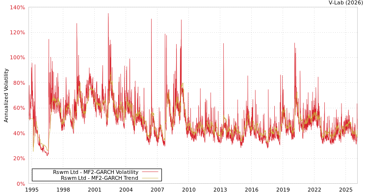 graph of Rswm Ltd MF2-GARCH