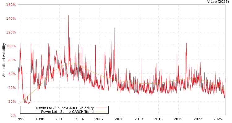 graph of Rswm Ltd SGARCH