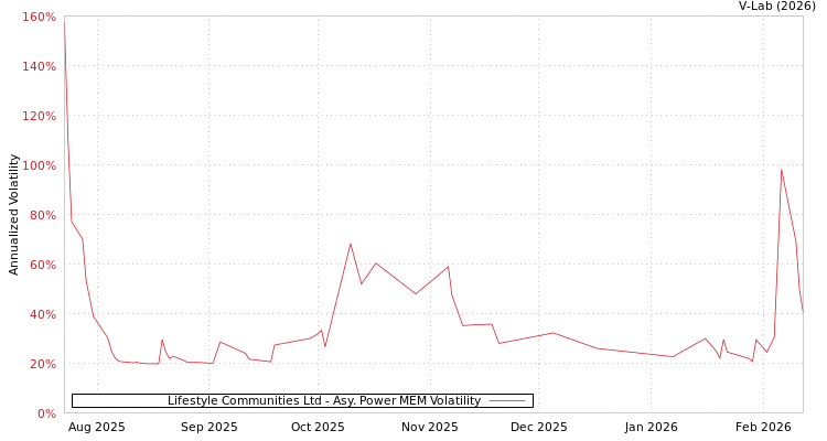 graph of Lifestyle Communities Ltd APMEM