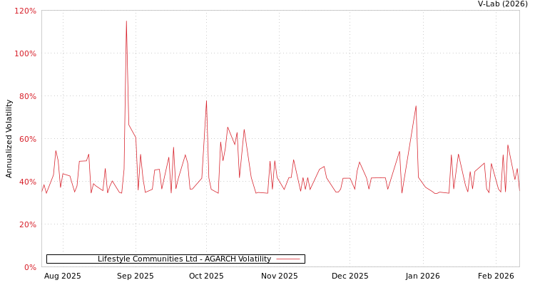 graph of Lifestyle Communities Ltd AGARCH