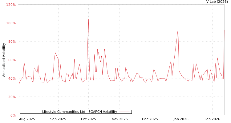 graph of Lifestyle Communities Ltd EGARCH