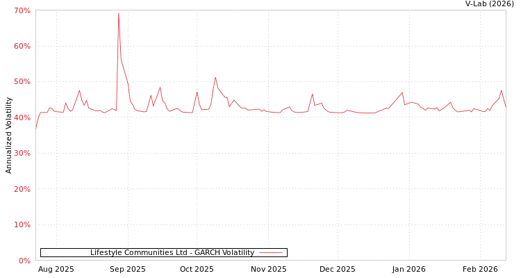 graph of Lifestyle Communities Ltd GARCH