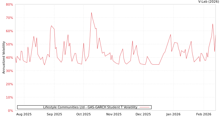 graph of Lifestyle Communities Ltd GAS-GARCH-T
