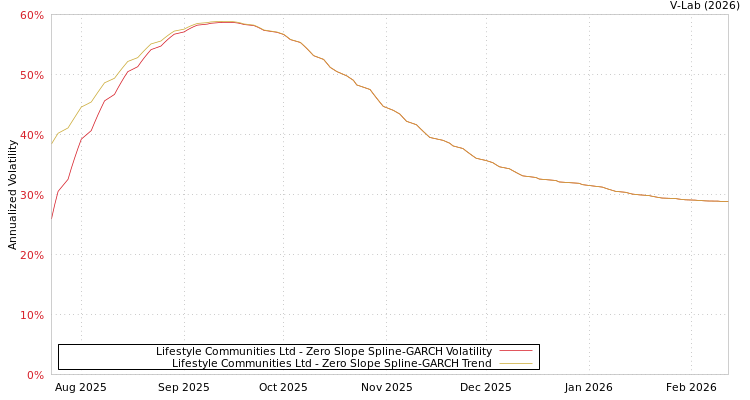 graph of Lifestyle Communities Ltd S0GARCH