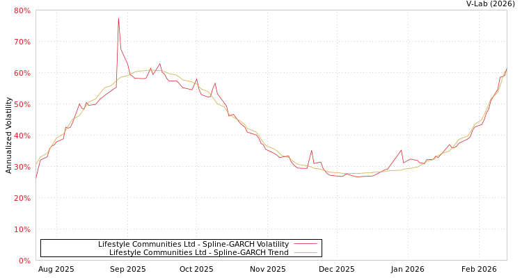 graph of Lifestyle Communities Ltd SGARCH