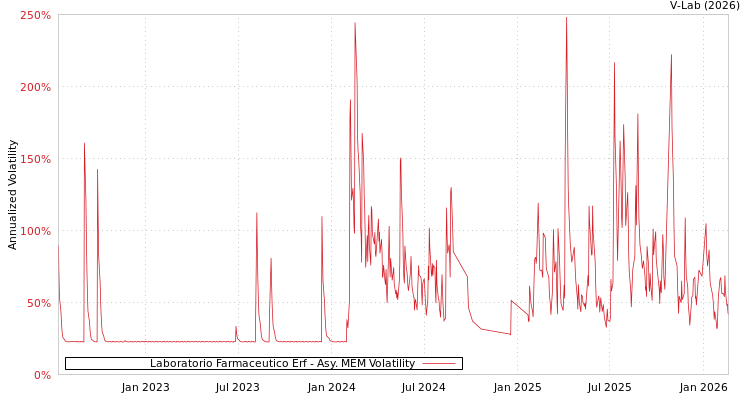 graph of Laboratorio Farmaceutico Erf AMEM