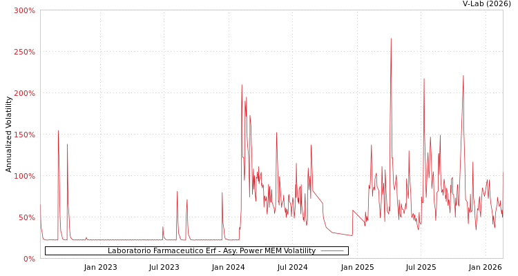 graph of Laboratorio Farmaceutico Erf APMEM