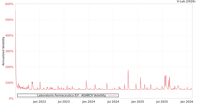 graph of Laboratorio Farmaceutico Erf AGARCH