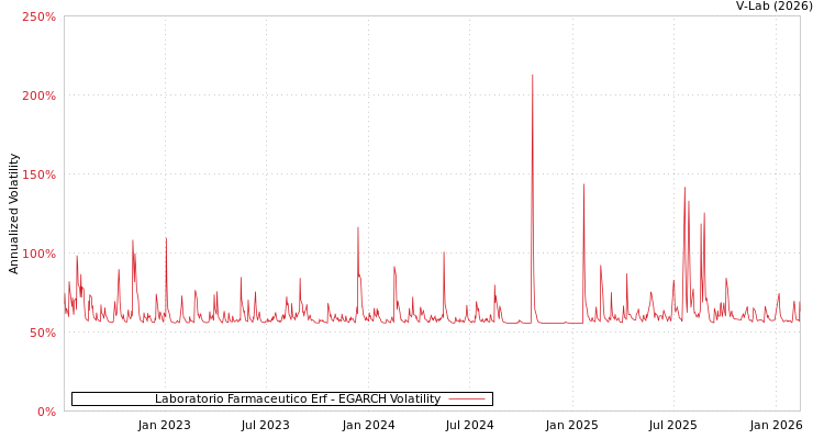 graph of Laboratorio Farmaceutico Erf EGARCH