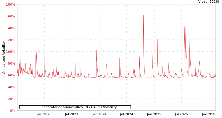 graph of Laboratorio Farmaceutico Erf GARCH