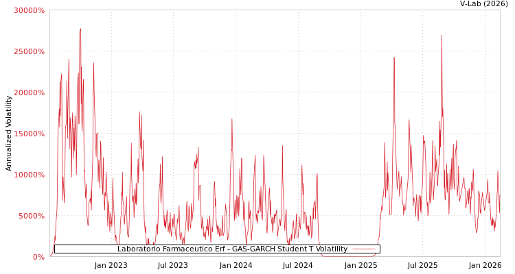 graph of Laboratorio Farmaceutico Erf GAS-GARCH-T