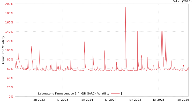graph of Laboratorio Farmaceutico Erf GJR-GARCH