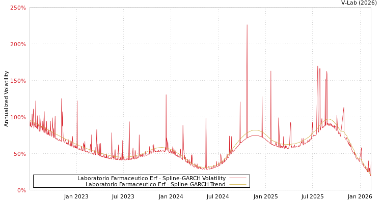 graph of Laboratorio Farmaceutico Erf SGARCH