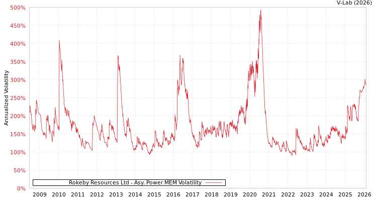 graph of Rokeby Resources Ltd APMEM