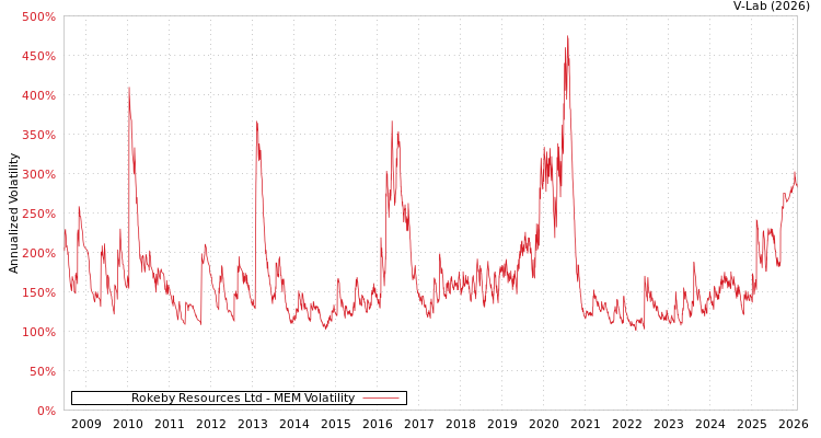 graph of Rokeby Resources Ltd MEM