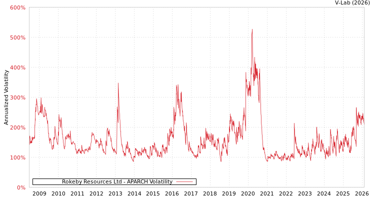 graph of Rokeby Resources Ltd APARCH
