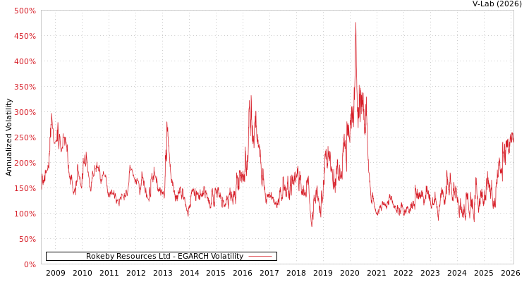 graph of Rokeby Resources Ltd EGARCH