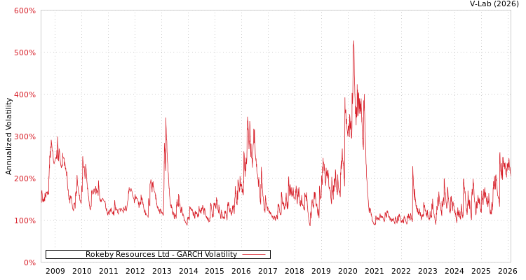 graph of Rokeby Resources Ltd GARCH
