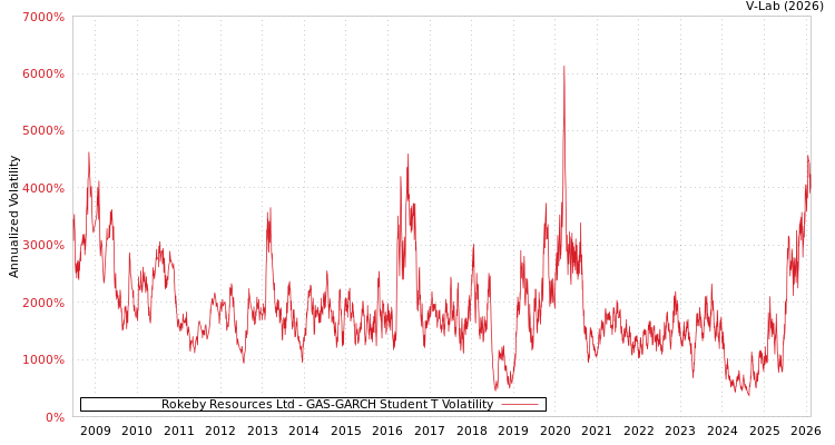 graph of Rokeby Resources Ltd GAS-GARCH-T