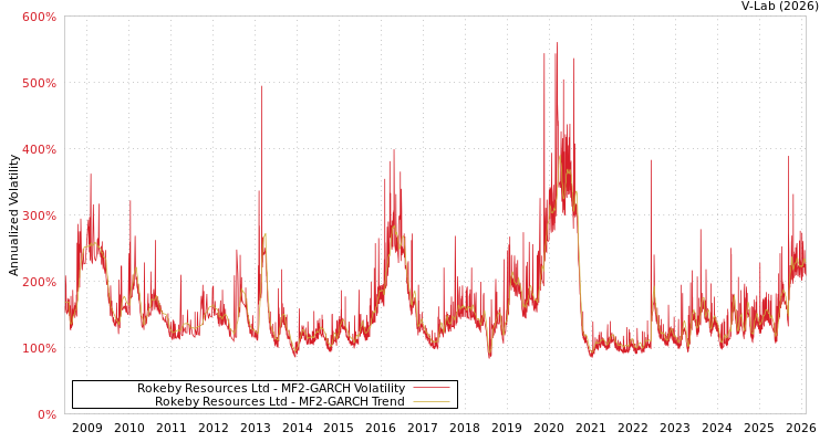 graph of Rokeby Resources Ltd MF2-GARCH