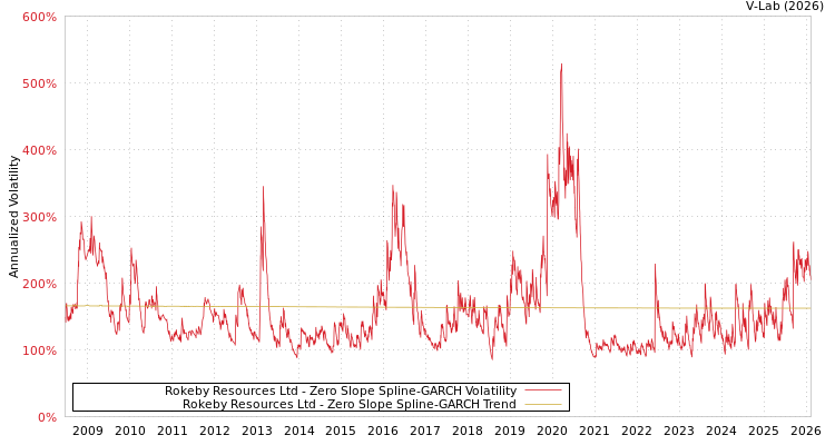graph of Rokeby Resources Ltd S0GARCH