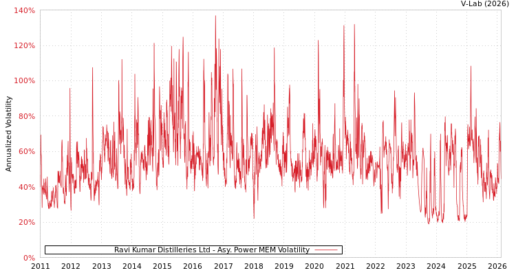 graph of Ravi Kumar Distilleries Ltd APMEM
