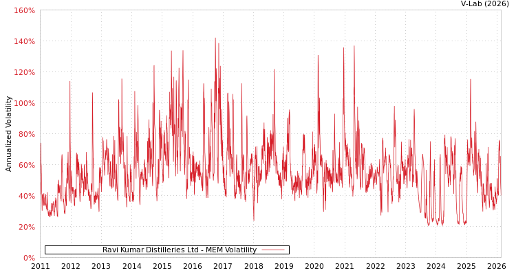 graph of Ravi Kumar Distilleries Ltd MEM