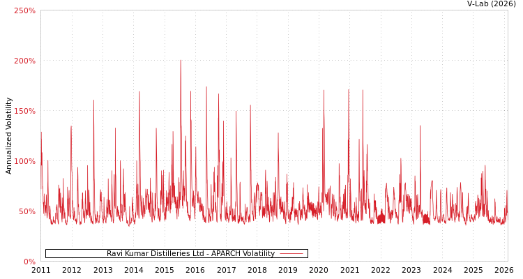 graph of Ravi Kumar Distilleries Ltd APARCH