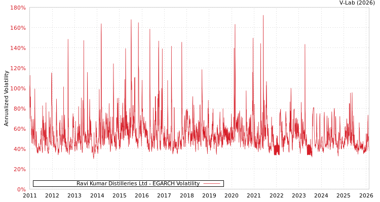 graph of Ravi Kumar Distilleries Ltd EGARCH