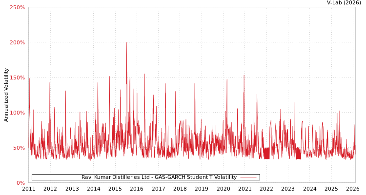 graph of Ravi Kumar Distilleries Ltd GAS-GARCH-T