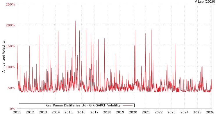 graph of Ravi Kumar Distilleries Ltd GJR-GARCH