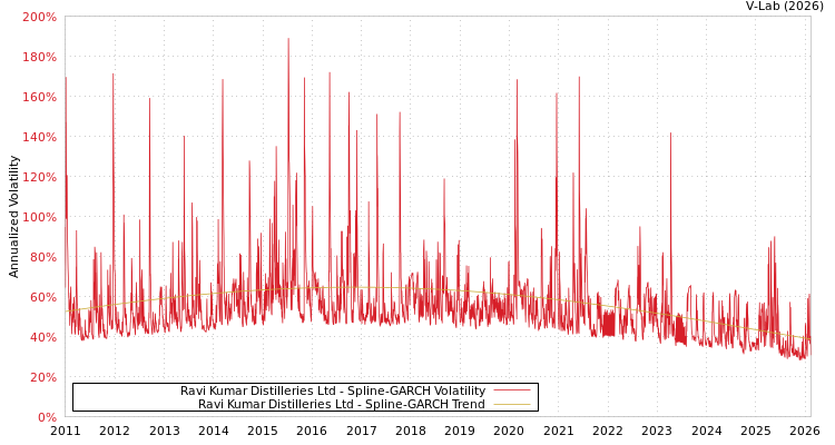 graph of Ravi Kumar Distilleries Ltd SGARCH