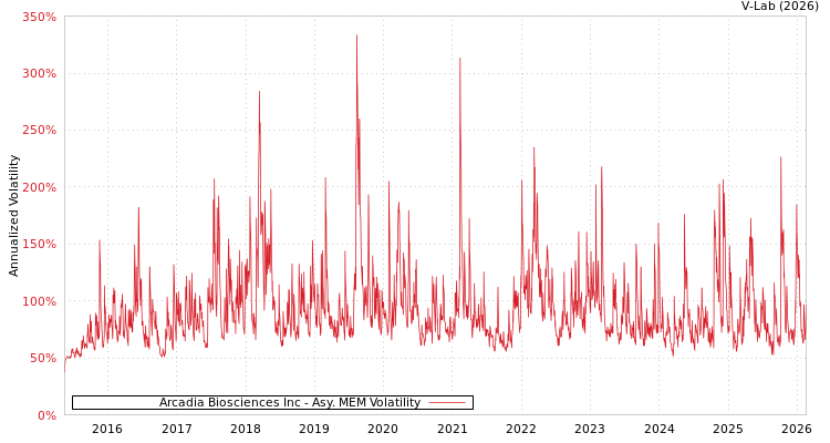 graph of Arcadia Biosciences Inc AMEM