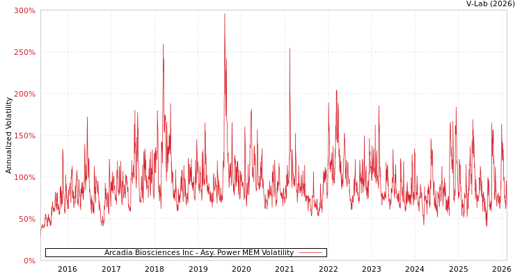 graph of Arcadia Biosciences Inc APMEM