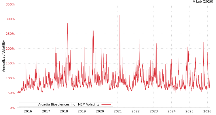 graph of Arcadia Biosciences Inc MEM