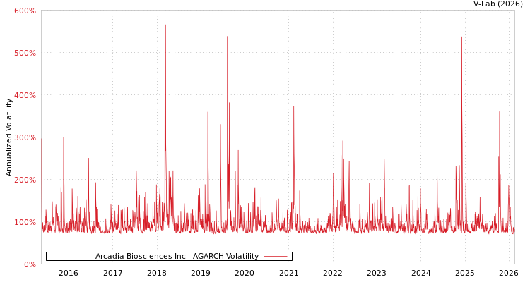 graph of Arcadia Biosciences Inc AGARCH