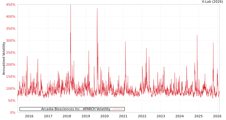 graph of Arcadia Biosciences Inc APARCH