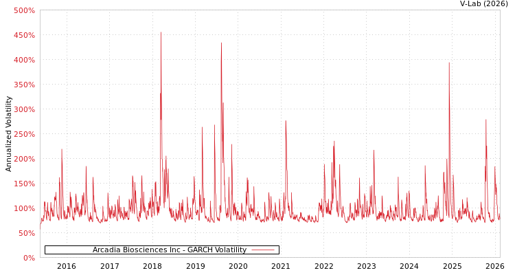 graph of Arcadia Biosciences Inc GARCH