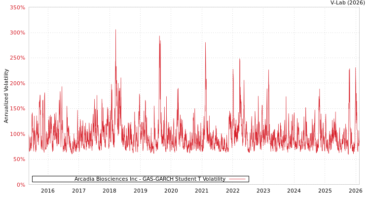 graph of Arcadia Biosciences Inc GAS-GARCH-T