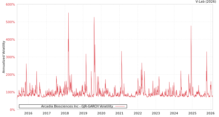 graph of Arcadia Biosciences Inc GJR-GARCH