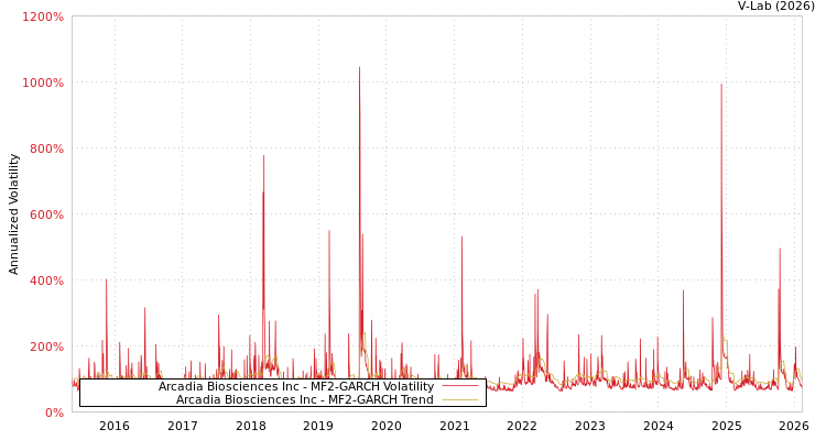 graph of Arcadia Biosciences Inc MF2-GARCH