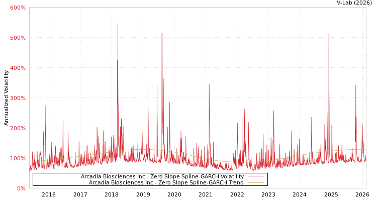 graph of Arcadia Biosciences Inc S0GARCH